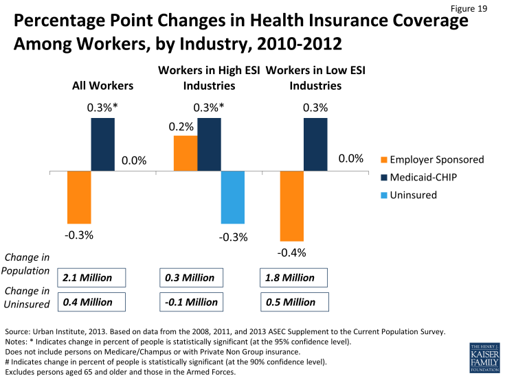 Figure 19: Percentage Point Changes in Health Insurance Coverage Among Workers, by Industry, 2010-2012