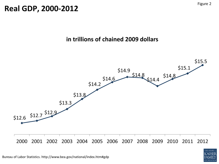 Figure 2: Real GDP, 2000-2012