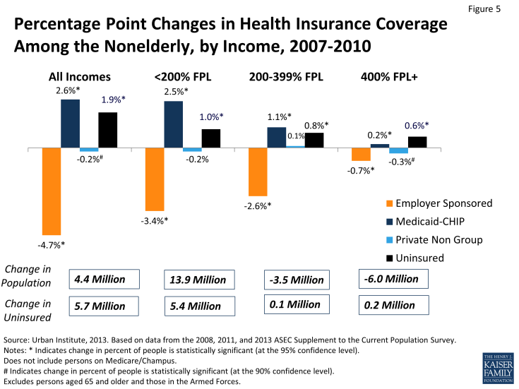 Figure 5: Percentage Point Changes in Health Insurance Coverage Among the Nonelderly, by Income, 2007-2010