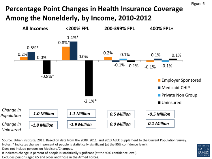 Figure 6: Percentage Point Changes in Health Insurance Coverage Among the Nonelderly, by Income, 2010-2012