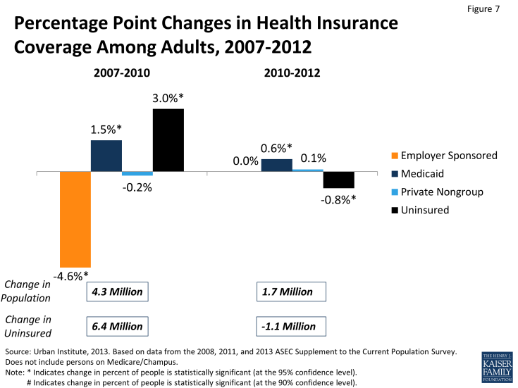 Figure 7: Percentage Point Changes in Health Insurance Coverage Among Adults, 2007-2012
