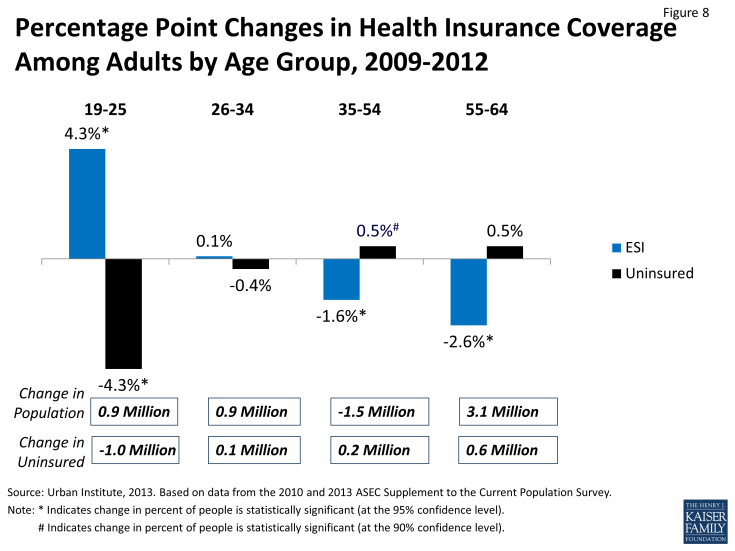 Figure 8: Percentage Point Changes in Health Insurance Coverage Among Adults by Age Group, 2009-2012