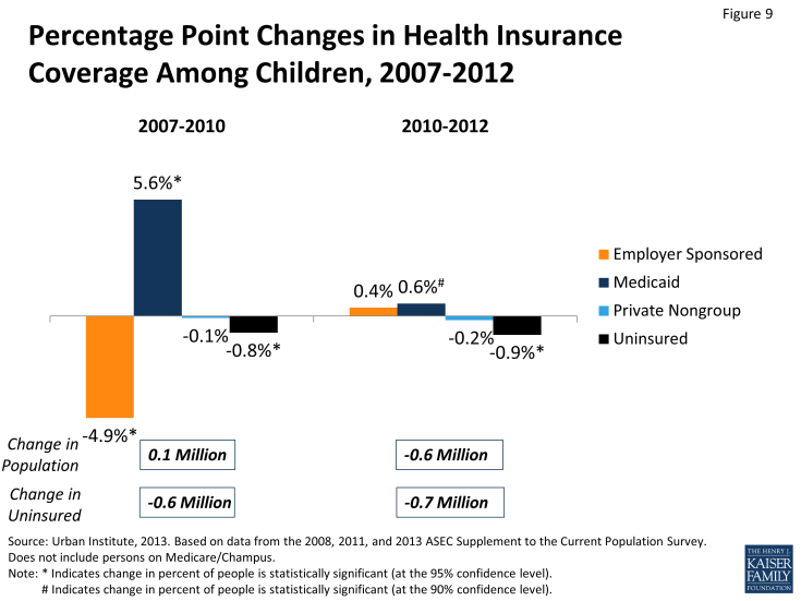 Figure 9: Percentage Point Changes in Health Insurance Coverage Among Children, 2007-2012