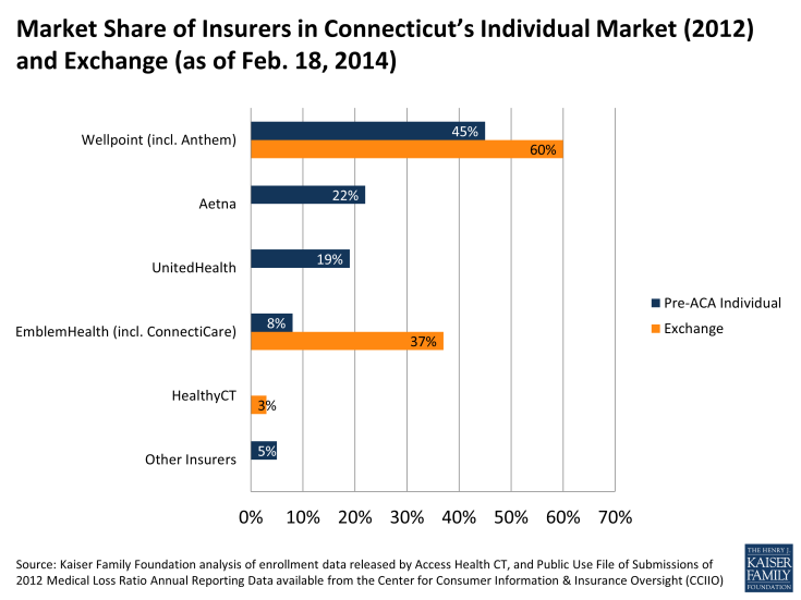 Market Share of Insurers in Connecticut’s Individual Market (2012) and Exchange (as of Feb. 18, 2014)