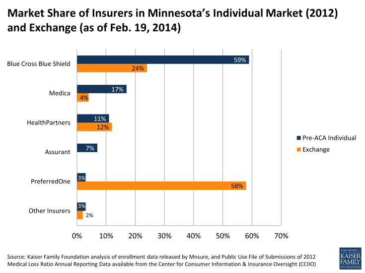 Market Share of Insurers in Minnesota's Individual Market (2012) and Exchanges (as of Feb. 19, 2014