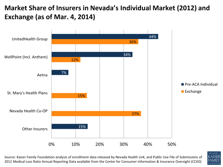 Market Share of Insurers in Nevada’s Individual Market (2012) and Exchange (as of Mar. 4, 2014)