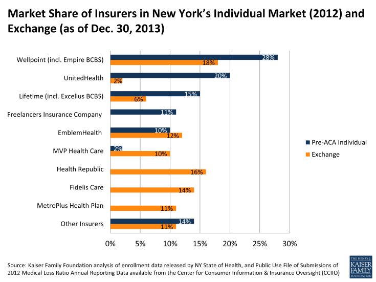 Market Share of Insurers in New York’s Individual Market (2012) and Exchange (as of Dec. 30, 2013)