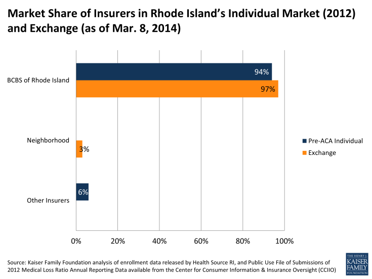 Market Share of Insurers in Rhode Island’s Individual Market (2012) and Exchange (as of Mar. 8, 2014)