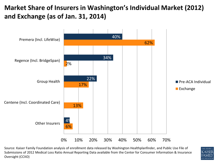 Market Share of Insurers in Washington’s Individual Market (2012) and Exchange (as of Jan. 31, 2014)