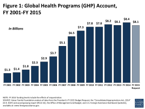 Figure 1: Global Health Programs (GHP) Account, FY 2001-FY 2015