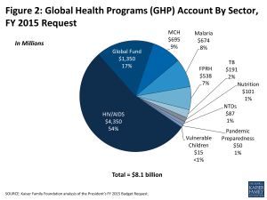 Figure 2: Global Health Programs (GHP) Account By Sector, FY 2015 Request