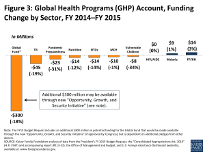 Figure 3: Global Health Programs (GHP) Account, Funding Change by Sector, FY 2014–FY 2015