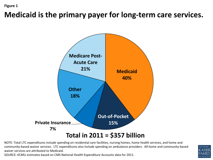 Figure 1: Medicaid is the primary payer for long-term care services