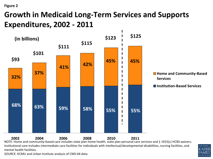 Figure 2: Growth in Medicaid Long-Term Services and Supports Expenditures, 2002 - 2011