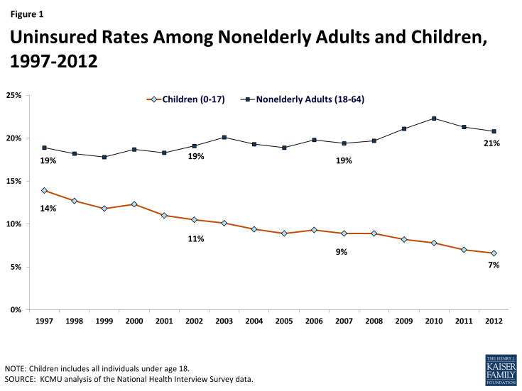 Figure 1: Uninsured Rates Among Nonelderly Adults and Children, 1997-2012