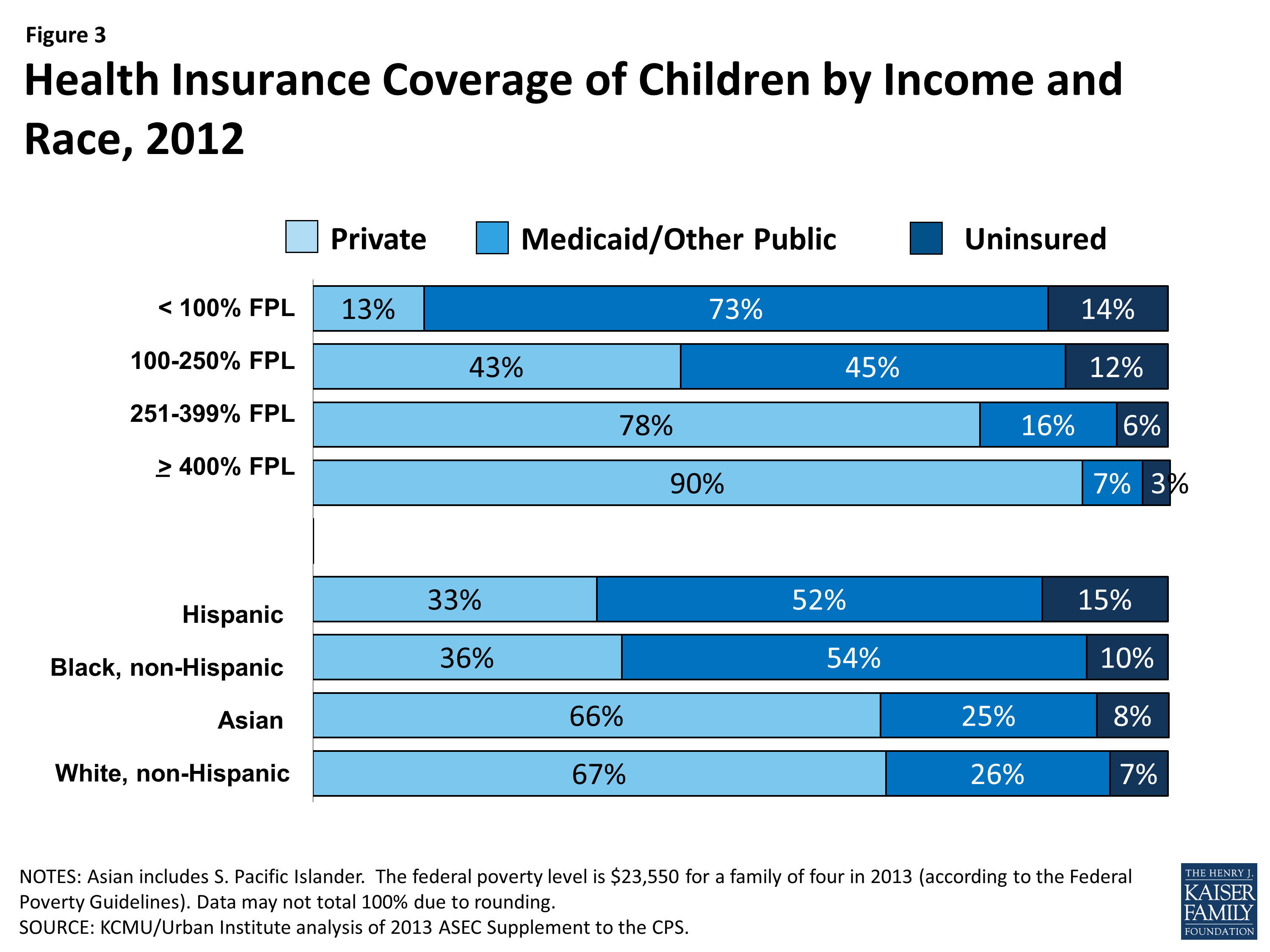 Coverkids Income Chart