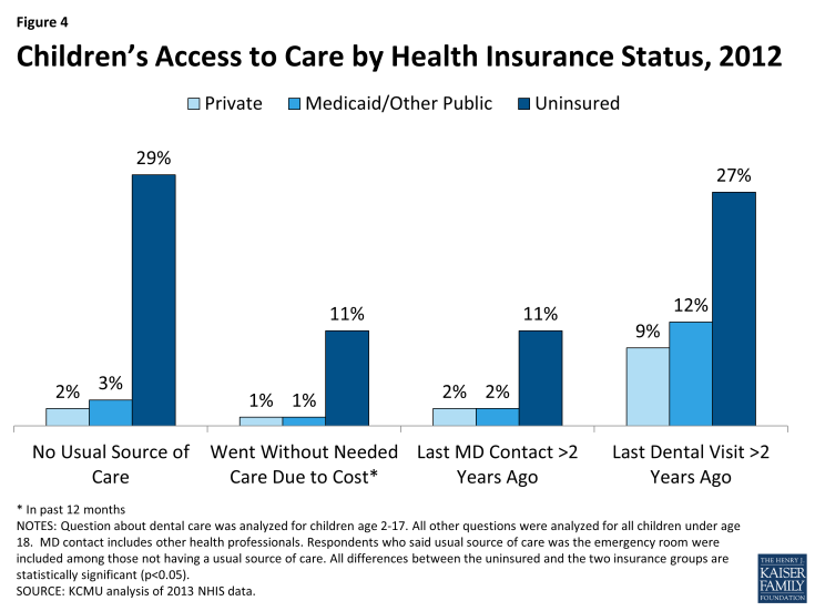 Figure 4: Children’s Access to Care by Health Insurance Status, 2012