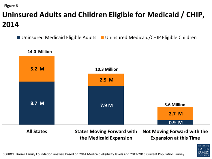Figure 6: Uninsured Adults and Children Eligible for Medicaid / CHIP, 2014