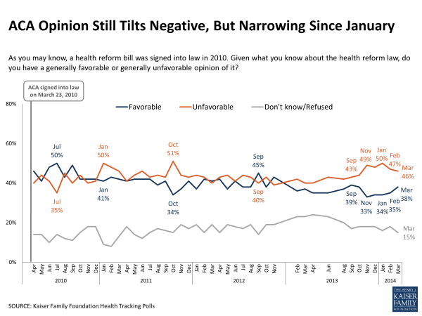 ACA Opinion Still Tilts Negative, But Narrowing Since January