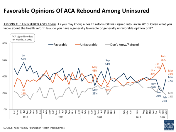 Favorable Opinions Of ACA Rebound Among Uninsured