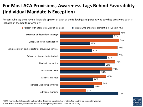 For Most ACA Provisions, Awareness Lags Behind Favorability (Individual Mandate Is Exception)