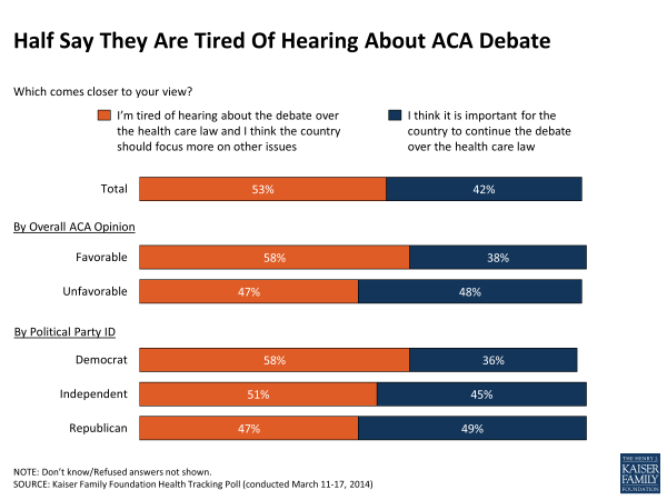 Half Say They Are Tired Of Hearing About ACA Debate