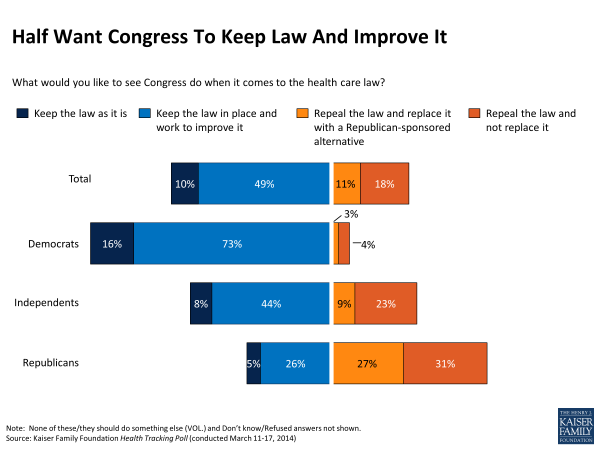 Half Want Congress To Keep Law And Improve It