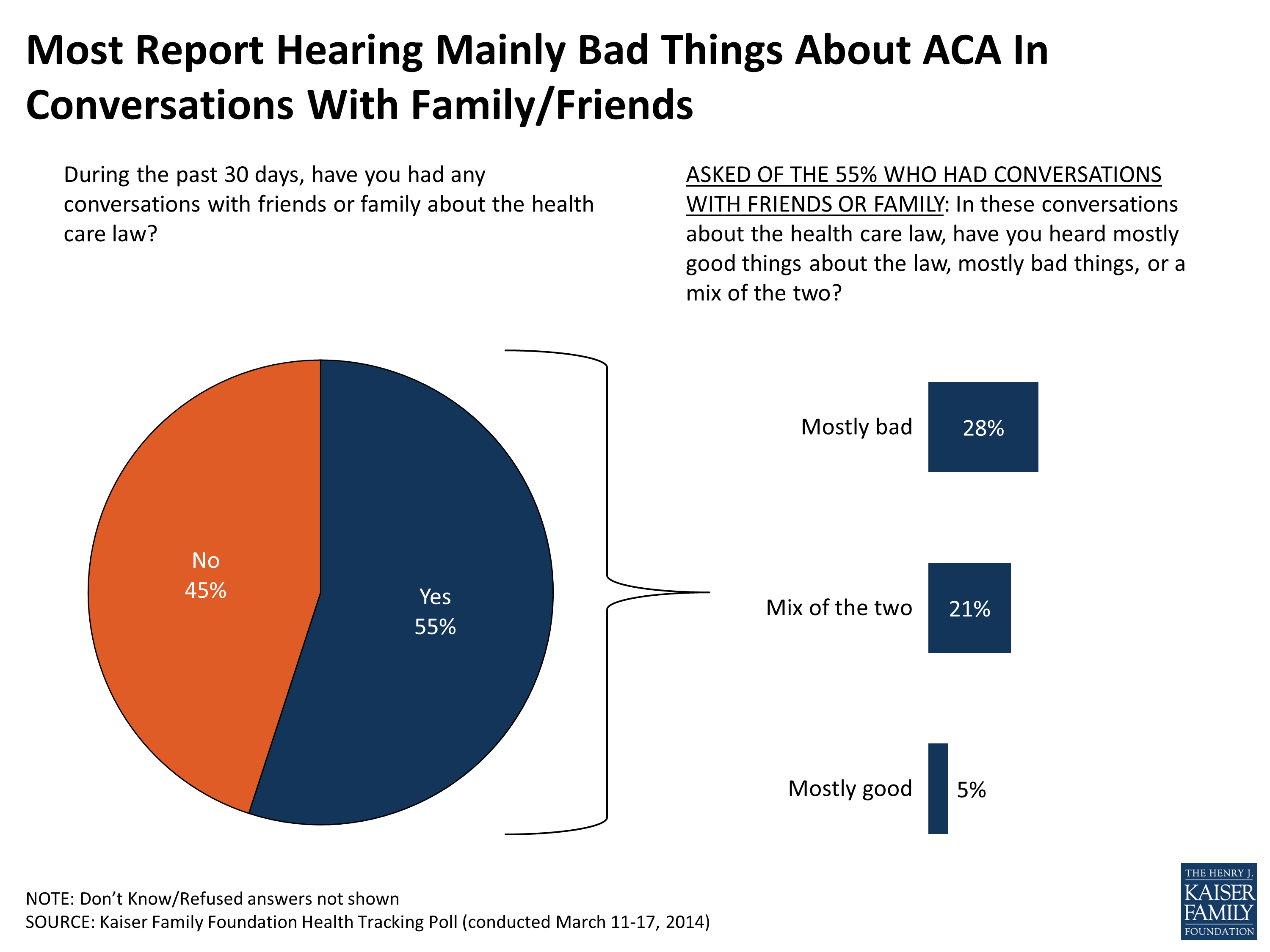 Kaiser Health Tracking Poll: March 2014