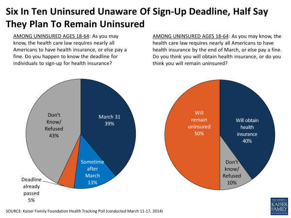 Six In Ten Uninsured Unaware Of Sign-Up Deadline, Half Say They Plan To Remain Uninsured