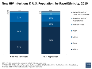 New HIV Infections & U.S. Population, by Race/Ethnicity, 2010