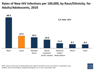Rates of New HIV Infections per 100,000, by Race/Ethnicity, for Adults/Adolescents, 2010
