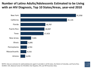 Number of Latino Adults/Adolescents Estimated to be Living with an HIV Diagnosis, Top 10 States/Areas, year-end 2010