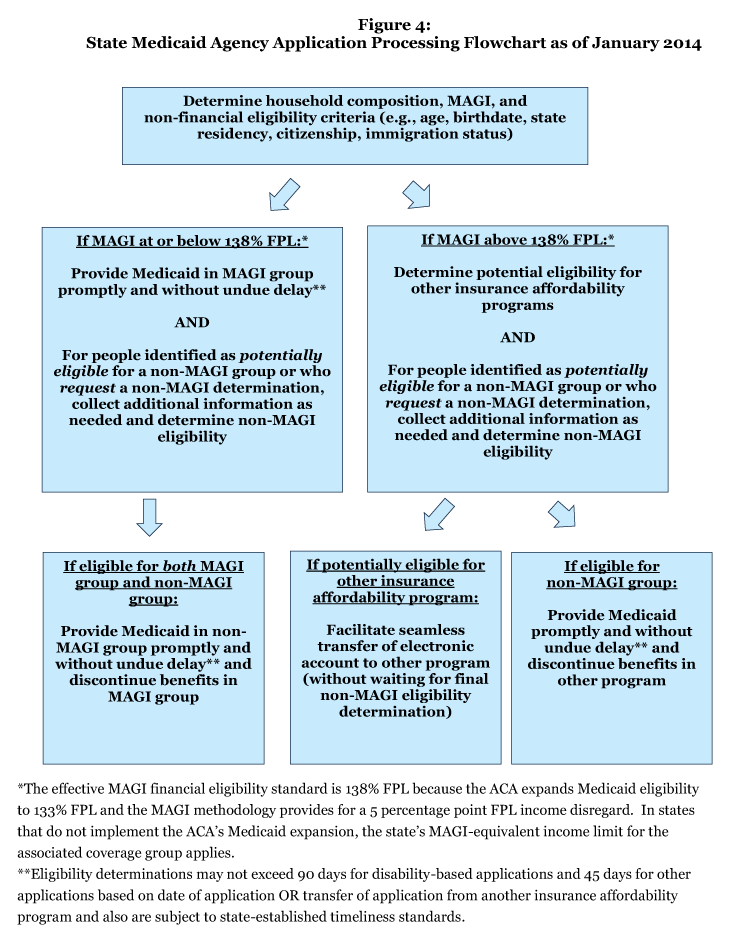 Magi Medicaid Income Chart