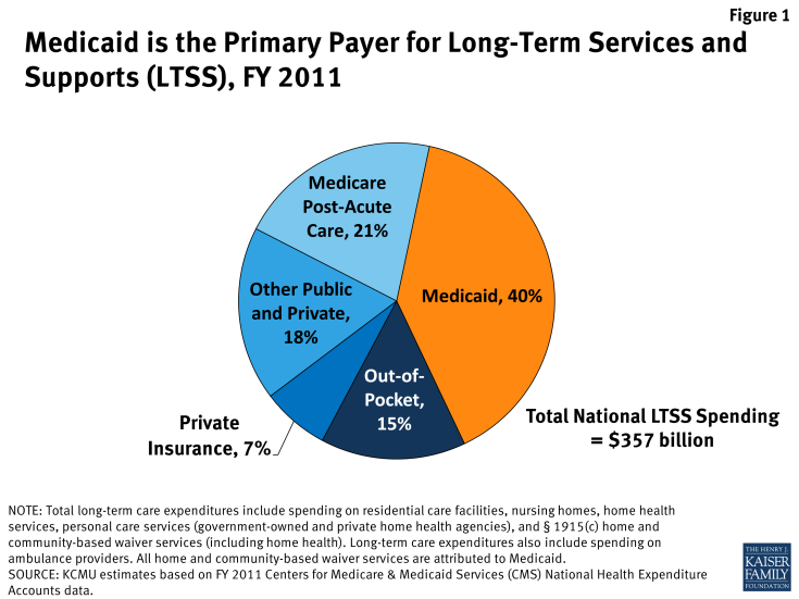 Figure 1: Medicaid is the Primary Payer for Long-Term Services and Supports (LTSS), FY 2011
