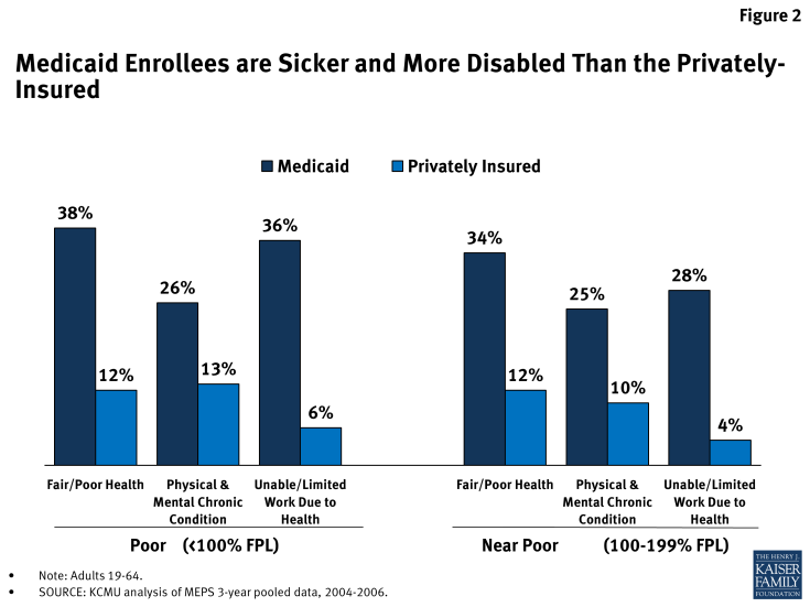 Figure 2: Medicaid Enrollees are Sicker and More Disabled Than the Privately-Insured 