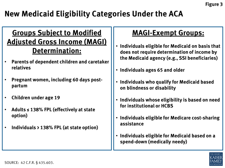 Figure 3: New Medicaid Eligibility Categories Under the ACA