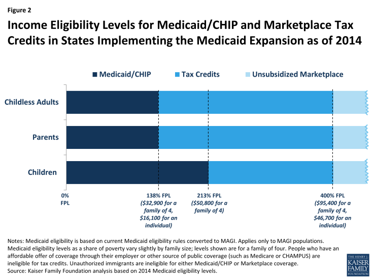 Figure 2: Income Eligibility Levels for Medicaid/CHIP and Marketplace Tax Credits in States Implementing the Medicaid Expansion as of 2014