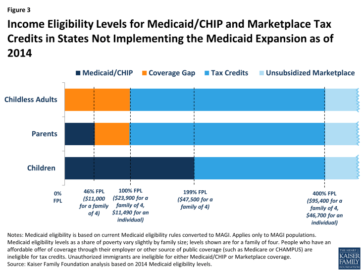 Figure 3: Income Eligibility Levels for Medicaid/CHIP and Marketplace Tax Credits in States Not Implementing the Medicaid Expansion as of 2014