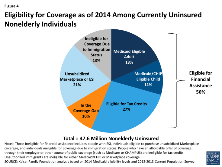 Figure 4: Eligibility for Coverage as of 2014 Among Currently Uninsured Nonelderly Individuals
