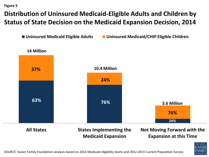 Figure 5: Distribution of Uninsured Medicaid-Eligible Adults and Children by Status of State Decision on the Medicaid Expansion Decision, 2014