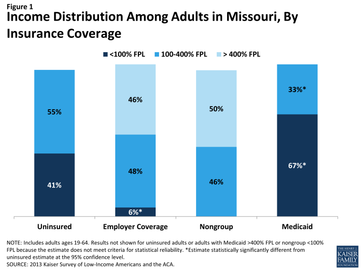Figure 1: Income Distribution Among Adults in Missouri, By Insurance Coverage