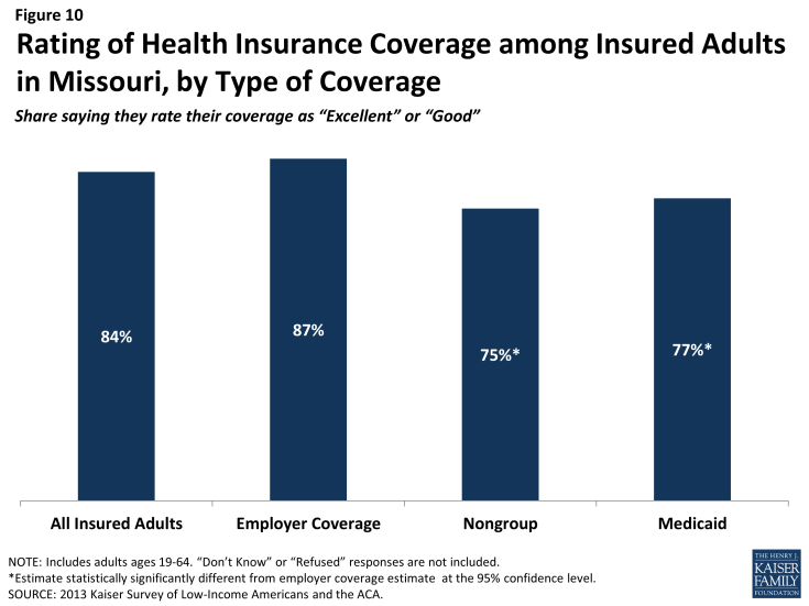 Figure 10: Rating of Health Insurance Coverage among Insured Adults in Missouri, by Type of Coverage