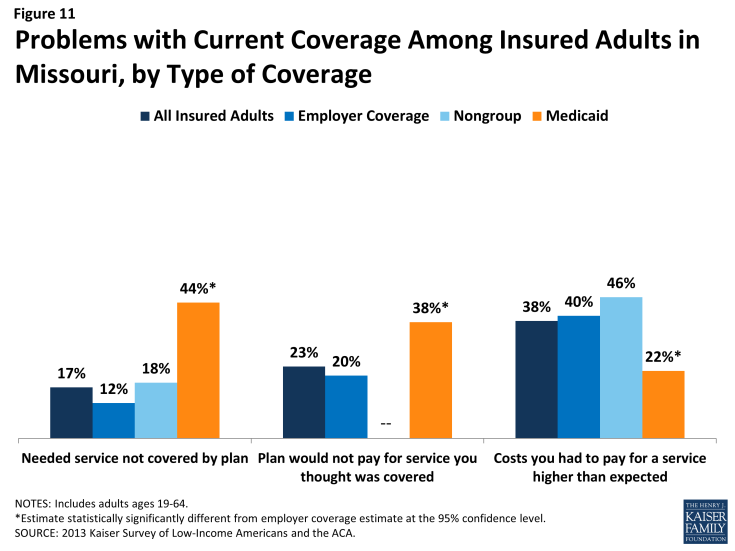 Figure 11: Problems with Current Coverage Among Insured Adults in Missouri, by Type of Coverage