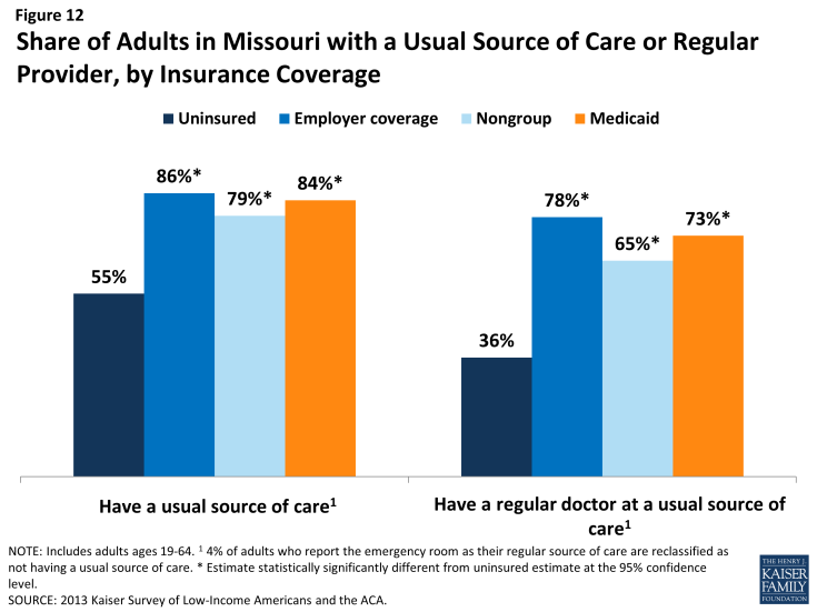 Figure 12: Share of Adults in Missouri with a Usual Source of Care or Regular Provider, by Insurance Coverage