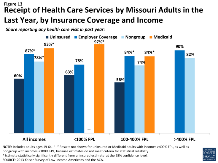 Figure 13: Figure 13: Receipt of Health Care Services by Missouri Adults in the Last Year, by Insurance Coverage and Income