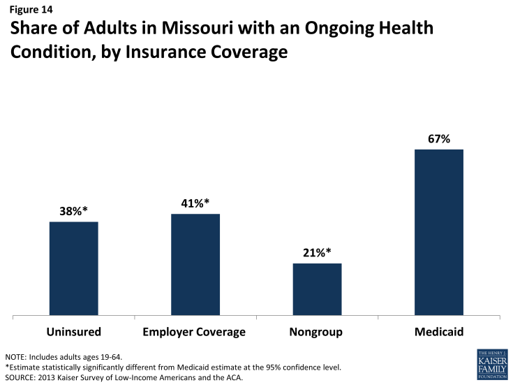 Figure 14: Figure 14: Share of Adults in Missouri with an Ongoing Health Condition, by Insurance Coverage