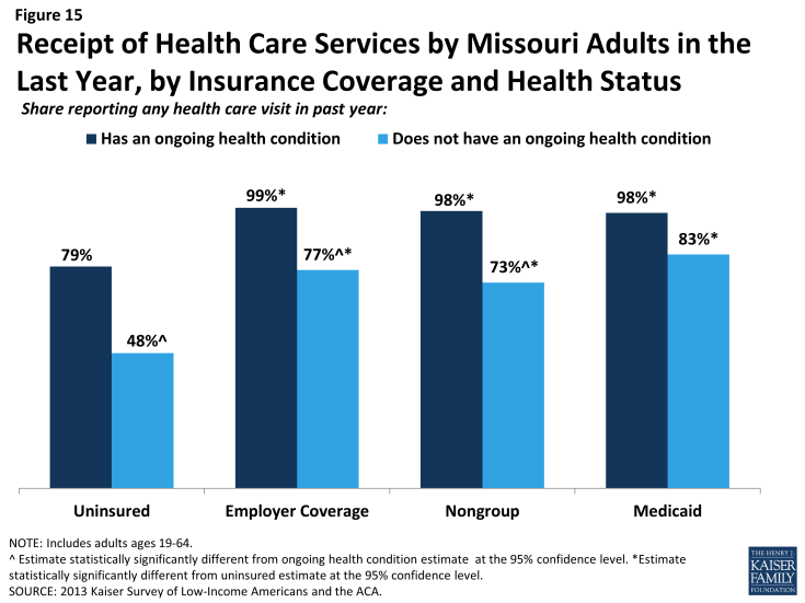 Figure 15: Figure 15: Receipt of Health Care Services by Missouri Adults in the Last Year, by Insurance Coverage and Health Status