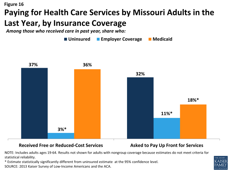 Figure 16: Figure 16: Paying for Health Care Services by Missouri Adults in the Last Year, by Insurance Coverage