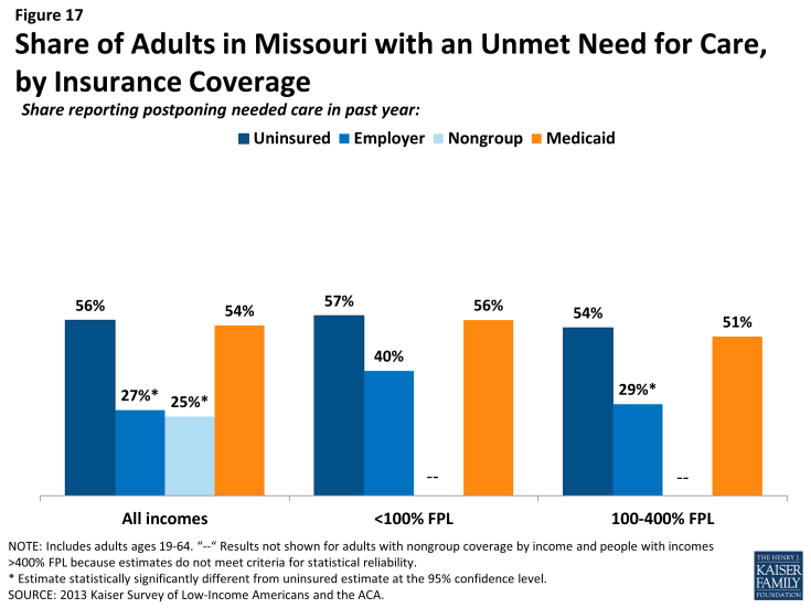 Figure 17: Share of Adults in Missouri with an Unmet Need for Care, by Insurance Coverage