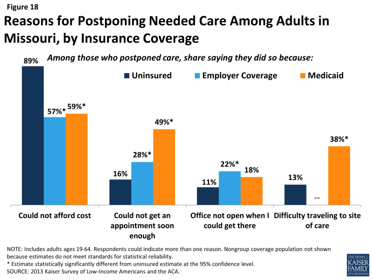 Figure 18: Reasons for Postponing Needed Care Among Adults in Missouri, by Insurance Coverage